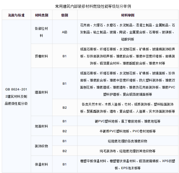 阻燃性能防火阻燃檢測實驗室設計及裝修  | CEIDI西遞