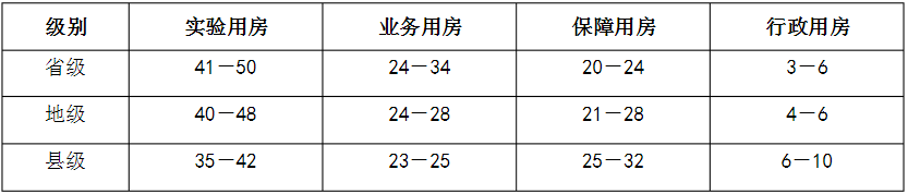 　表2省、地、縣級疾病預防控制中心建筑面積分類構成（％)