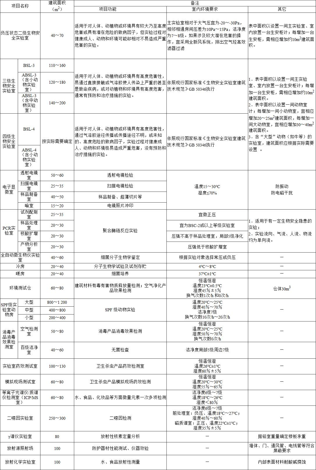  附表1??疾病預防控制中心特殊用途實驗用房建筑面積指標